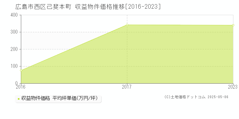 広島市西区己斐本町のアパート価格推移グラフ 