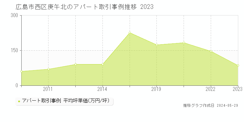 広島市西区庚午北のアパート取引事例推移グラフ 
