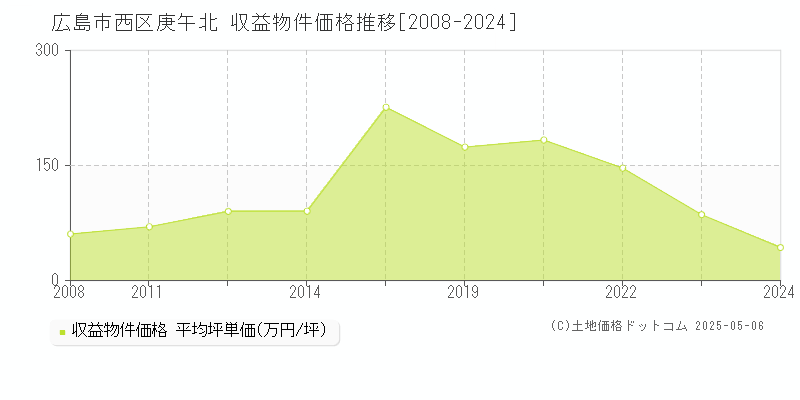 庚午北(広島市西区)の収益物件価格推移グラフ(坪単価)[2008-2024年]