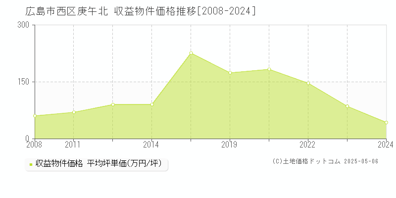 広島市西区庚午北のアパート取引事例推移グラフ 