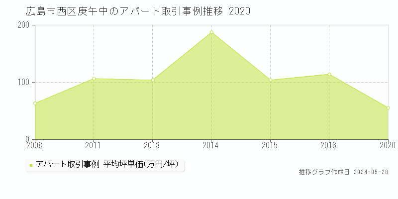 広島市西区庚午中のアパート価格推移グラフ 