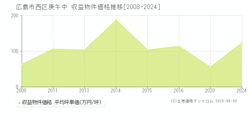 庚午中(広島市西区)の収益物件価格推移グラフ(坪単価)[2008-2024年]