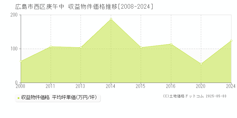 広島市西区庚午中のアパート価格推移グラフ 