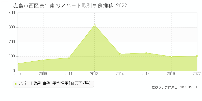 広島市西区庚午南のアパート取引事例推移グラフ 