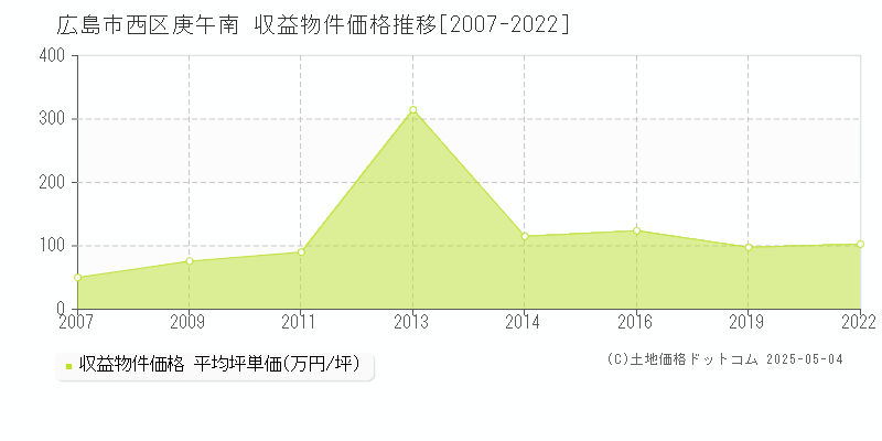 庚午南(広島市西区)の収益物件価格推移グラフ(坪単価)[2007-2022年]