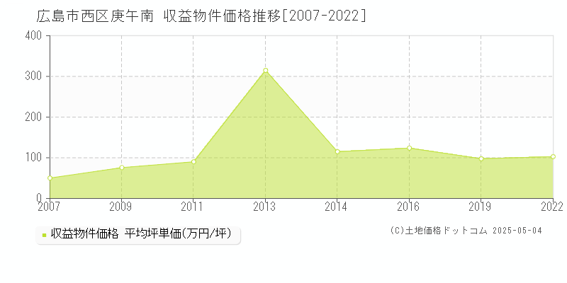 広島市西区庚午南のアパート価格推移グラフ 