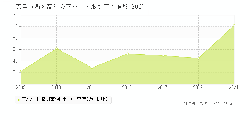 広島市西区高須のアパート価格推移グラフ 