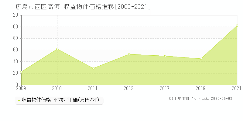 高須(広島市西区)の収益物件価格推移グラフ(坪単価)[2009-2021年]