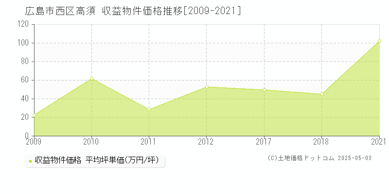 広島市西区高須のアパート価格推移グラフ 