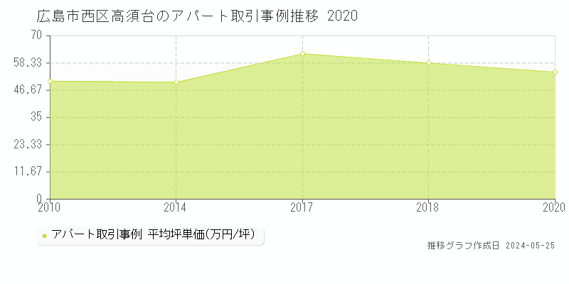 広島市西区高須台のアパート価格推移グラフ 