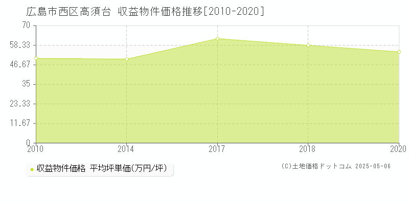 高須台(広島市西区)の収益物件価格推移グラフ(坪単価)[2010-2020年]