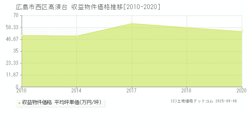 広島市西区高須台のアパート価格推移グラフ 