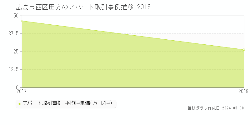広島市西区田方のアパート価格推移グラフ 