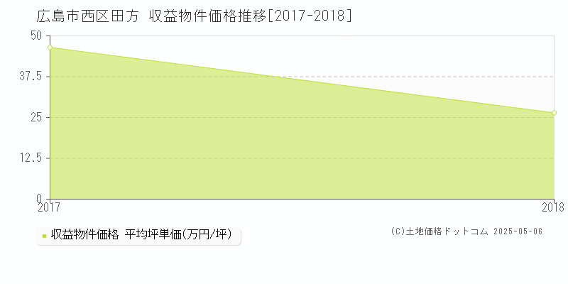 田方(広島市西区)の収益物件価格推移グラフ(坪単価)[2017-2018年]