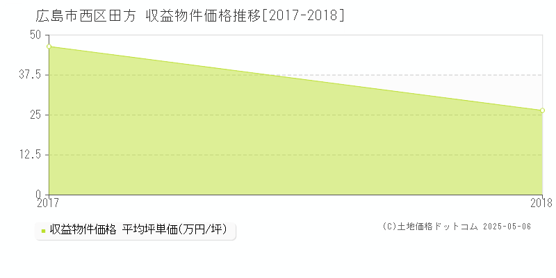 広島市西区田方のアパート価格推移グラフ 