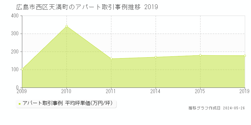 広島市西区天満町のアパート価格推移グラフ 