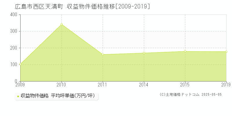 天満町(広島市西区)の収益物件価格推移グラフ(坪単価)[2009-2019年]