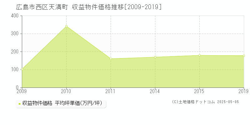 広島市西区天満町のアパート価格推移グラフ 