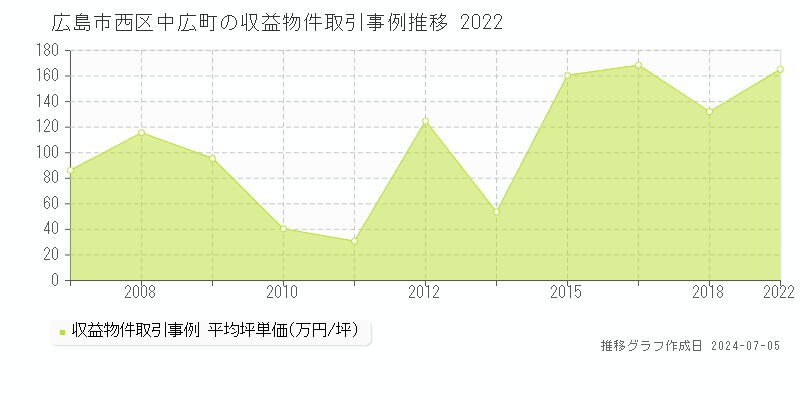 広島市西区中広町のアパート価格推移グラフ 