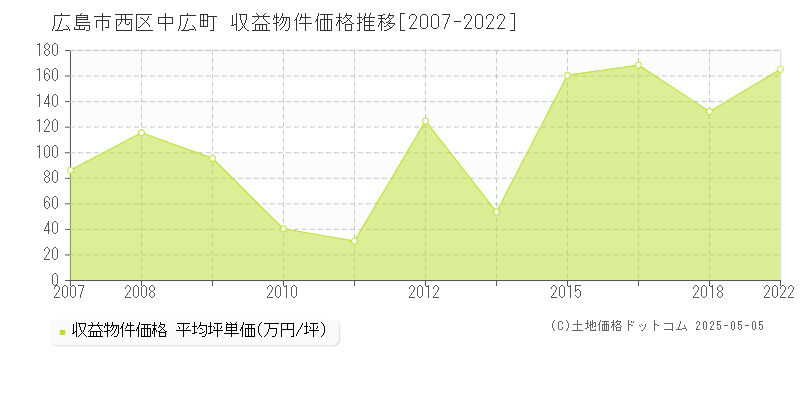 中広町(広島市西区)の収益物件価格推移グラフ(坪単価)[2007-2022年]