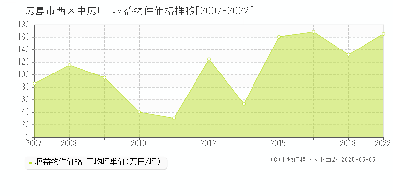 広島市西区中広町のアパート価格推移グラフ 