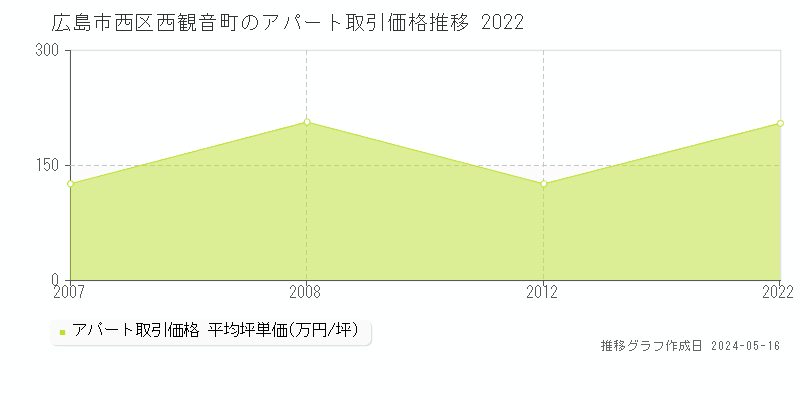 広島市西区西観音町のアパート価格推移グラフ 