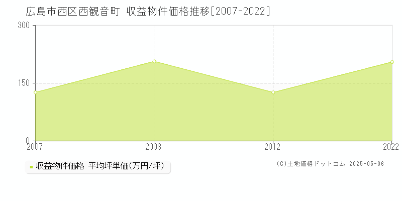 西観音町(広島市西区)の収益物件価格推移グラフ(坪単価)[2007-2022年]