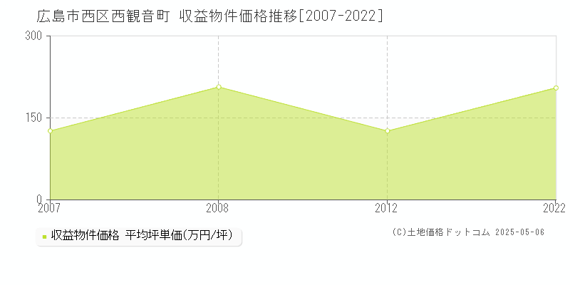 広島市西区西観音町のアパート価格推移グラフ 