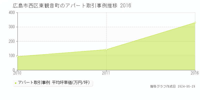 広島市西区東観音町のアパート価格推移グラフ 