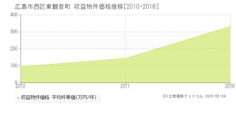 東観音町(広島市西区)の収益物件価格推移グラフ(坪単価)[2010-2016年]