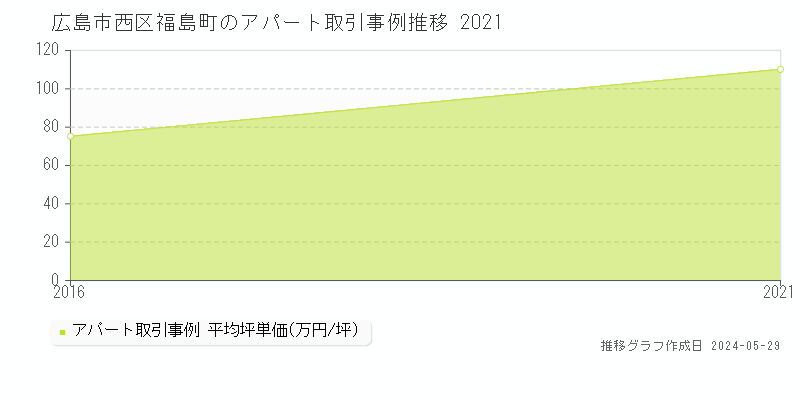広島市西区福島町のアパート価格推移グラフ 