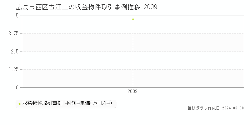 広島市西区古江上のアパート価格推移グラフ 
