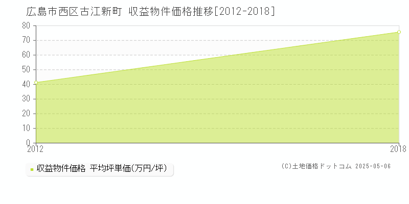 古江新町(広島市西区)の収益物件価格推移グラフ(坪単価)[2012-2018年]