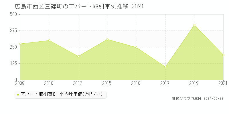 広島市西区三篠町のアパート価格推移グラフ 