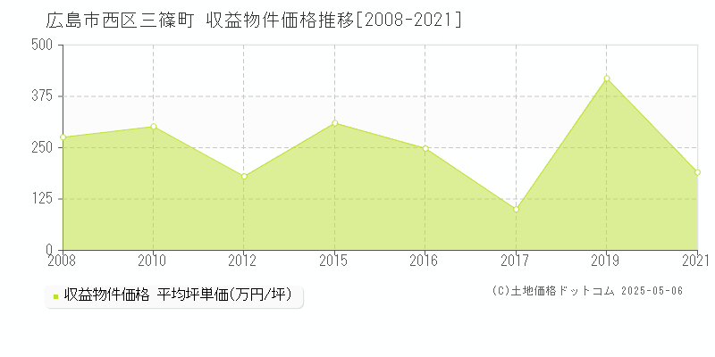 三篠町(広島市西区)の収益物件価格推移グラフ(坪単価)[2008-2021年]