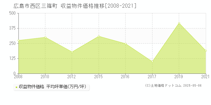 広島市西区三篠町のアパート価格推移グラフ 