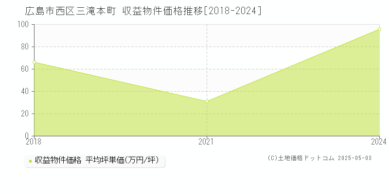 三滝本町(広島市西区)の収益物件価格推移グラフ(坪単価)[2018-2024年]