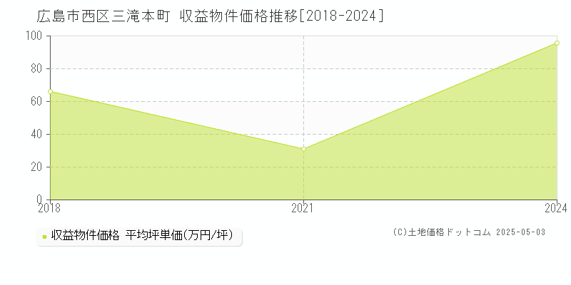 広島市西区三滝本町のアパート価格推移グラフ 