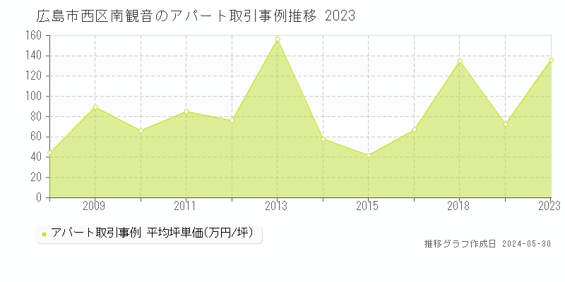 広島市西区南観音のアパート取引事例推移グラフ 
