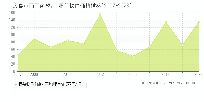 南観音(広島市西区)の収益物件価格推移グラフ(坪単価)[2007-2023年]