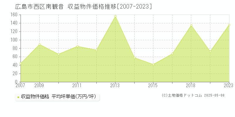 広島市西区南観音のアパート取引事例推移グラフ 