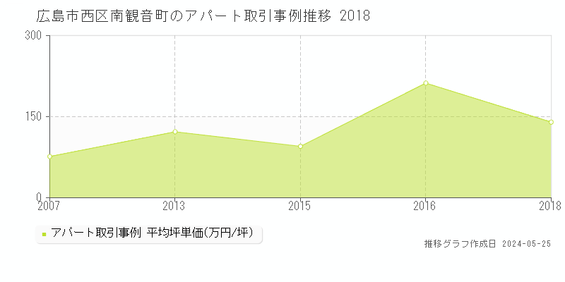 広島市西区南観音町のアパート取引事例推移グラフ 