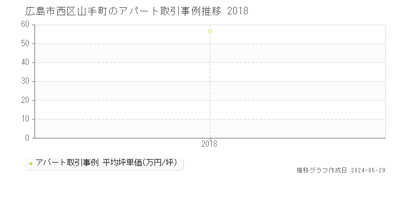 広島市西区山手町のアパート価格推移グラフ 