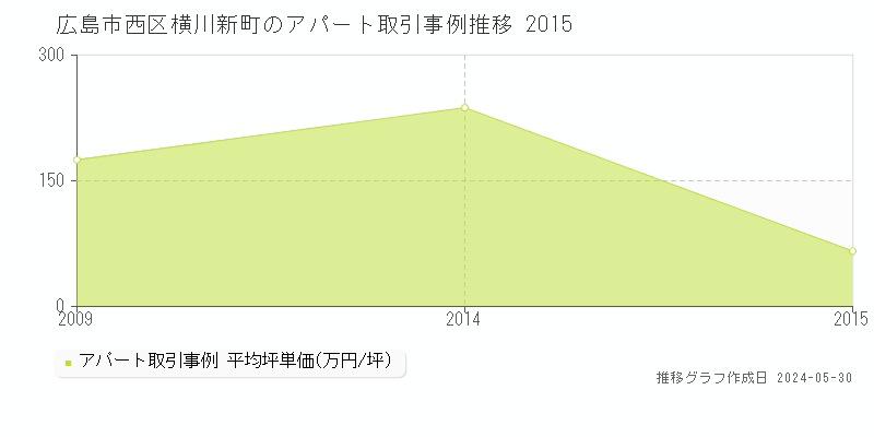 広島市西区横川新町のアパート価格推移グラフ 