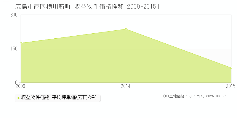 広島市西区横川新町のアパート価格推移グラフ 