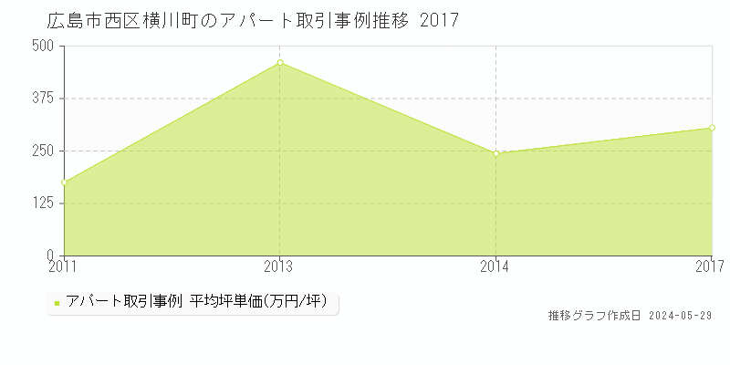 広島市西区横川町のアパート取引事例推移グラフ 