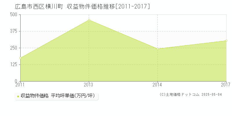 横川町(広島市西区)の収益物件価格推移グラフ(坪単価)[2011-2017年]