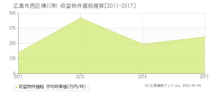 広島市西区横川町のアパート価格推移グラフ 