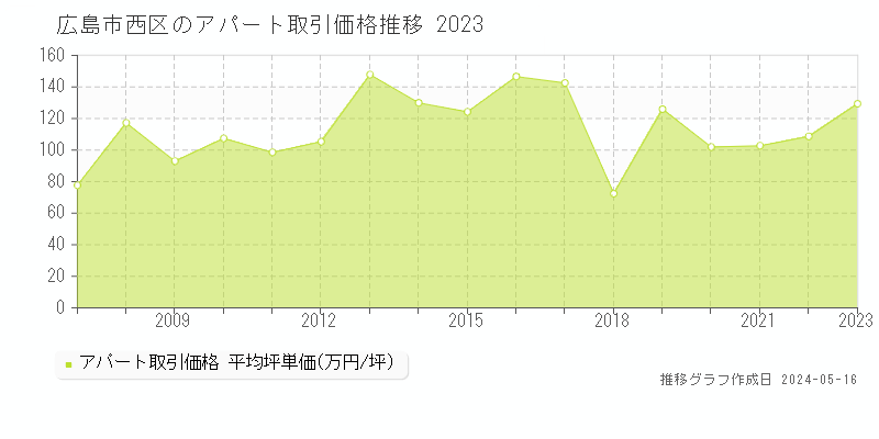 広島市西区の収益物件取引事例推移グラフ 