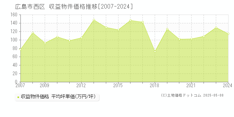 広島市西区(広島県)の収益物件価格推移グラフ(坪単価)[2007-2024年]